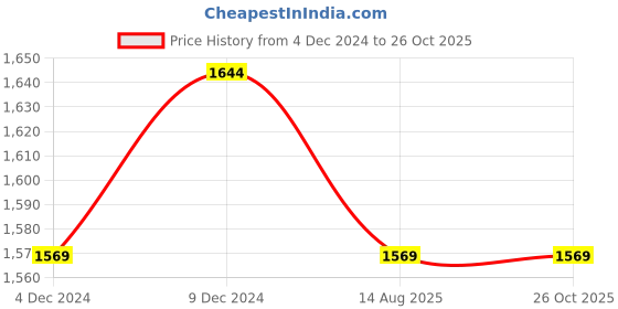 myntra.com PALMONAS 18 KT Rose Gold-Plated Paris Heart Necklace palmonas Price History Graph from 4 Dec 2024 to 26 Oct 2025