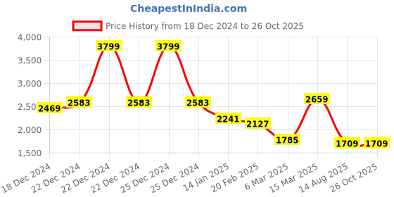 myntra.com PALMONAS 18K Gold Plated Adjustable Chain Ring palmonas Price History Graph from 18 Dec 2024 to 26 Oct 2025