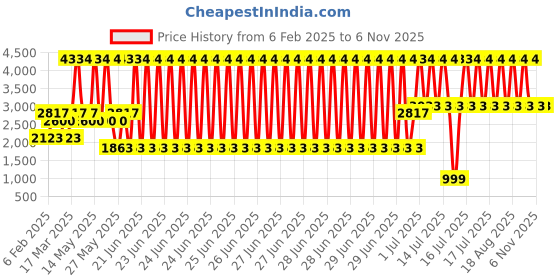 myntra.com PALMONAS 18k Gold Plated Athena Solitaire Stainless Steel Hoop Earrings palmonas Price History Graph from 6 Feb 2025 to 2 Nov 2025
