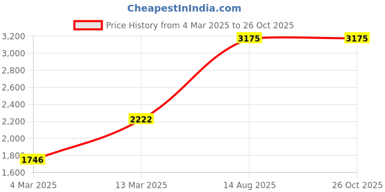 myntra.com PALMONAS 18K Gold-Plated Classic Emerald Pendant With Chain palmonas Price History Graph from 4 Mar 2025 to 26 Oct 2025