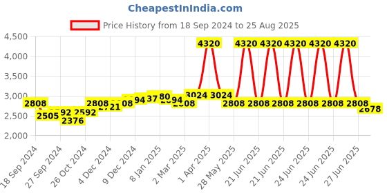 myntra.com PALMONAS 18k Gold Plated Contemporary Hoop Earrings palmonas Price History Graph from 18 Sep 2024 to 25 Aug 2025