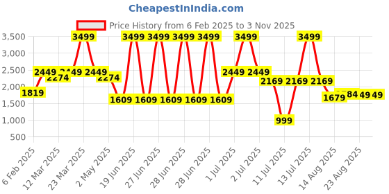myntra.com PALMONAS 18k Gold-Plated Contemporary Stainless Steel Drop Earrings palmonas Price History Graph from 6 Feb 2025 to 2 Nov 2025