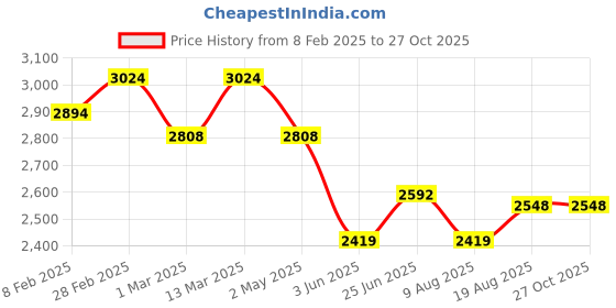 myntra.com PALMONAS 18k Gold Plated Crystals Studded Stainless Steel Contemporary Hoop Earrings palmonas Price History Graph from 8 Feb 2025 to 27 Oct 2025
