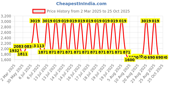 myntra.com PALMONAS 18k Gold-Plated Cubic Zirconia Studded Stainless Steel Chain palmonas Price History Graph from 2 Mar 2025 to 25 Oct 2025