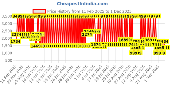 myntra.com PALMONAS 18k Gold Plated CZ Studded Sparkling Line Bangle Style Bracelet palmonas Price History Graph from 11 Feb 2025 to 1 Dec 2025