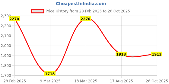 myntra.com PALMONAS 18k Gold-Plated Double Layered Stainless Steel Chain palmonas Price History Graph from 28 Feb 2025 to 26 Oct 2025