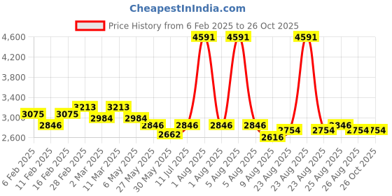 myntra.com PALMONAS 18k Gold Plated Love Stainless Steel Hoop Earrings palmonas Price History Graph from 6 Feb 2025 to 25 Oct 2025