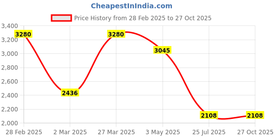 myntra.com PALMONAS 18k Gold-Plated Necklace palmonas Price History Graph from 28 Feb 2025 to 27 Oct 2025