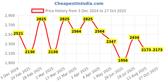 myntra.com PALMONAS 18k Gold Plated Plain Chain Two Layer Necklace palmonas Price History Graph from 3 Dec 2024 to 27 Oct 2025