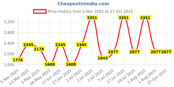 myntra.com PALMONAS 18k Gold-Plated Ridge Heart T-Bar Stainless Steel Chain palmonas Price History Graph from 5 Mar 2025 to 27 Oct 2025
