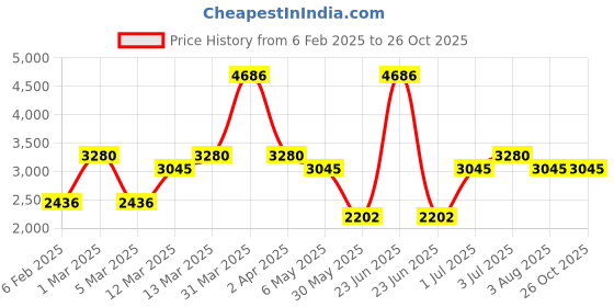 myntra.com PALMONAS 18k Gold Plated Small Heart Stainless Steel Hoop Earrings palmonas Price History Graph from 6 Feb 2025 to 26 Oct 2025