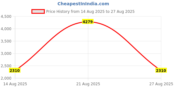 myntra.com PALMONAS 18K Gold-Plated Stainless Steel Cubic Zirconia Kada Bracelet palmonas Price History Graph from 14 Aug 2025 to 27 Aug 2025