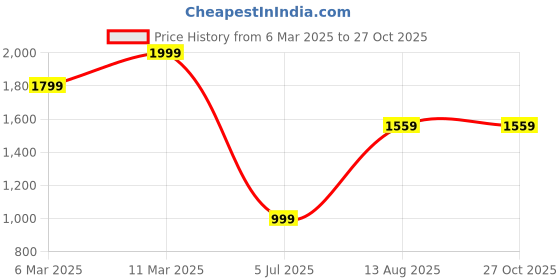 myntra.com PALMONAS 18K Gold-Plated Stainless Steel Cubic Zirconia Studded Evil Eye Minimal Chain palmonas Price History Graph from 6 Mar 2025 to 26 Oct 2025