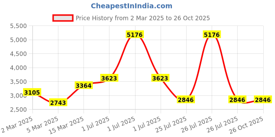 myntra.com PALMONAS 18K Gold-Plated Stainless Steel Cubic Zirconia Two Layered Solitaire Chain palmonas Price History Graph from 2 Mar 2025 to 26 Oct 2025