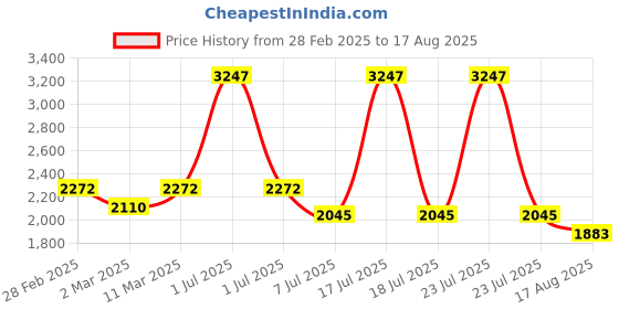 myntra.com PALMONAS 18K Gold-Plated Stainless Steel Layered Chain palmonas Price History Graph from 28 Feb 2025 to 17 Aug 2025