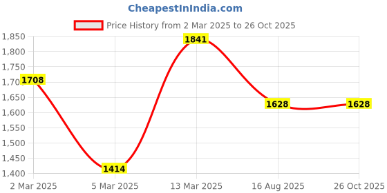 myntra.com PALMONAS 18K Gold-Plated Stainless Steel Little Butterfly Minimal Chain palmonas Price History Graph from 2 Mar 2025 to 26 Oct 2025