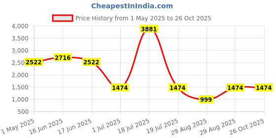 myntra.com PALMONAS 18k Gold-Plated Stones Bar Chain palmonas Price History Graph from 1 May 2025 to 26 Oct 2025