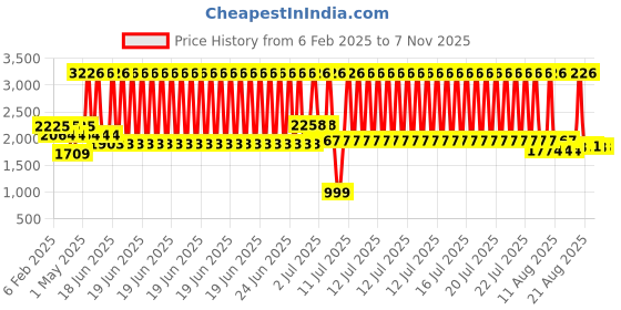 myntra.com PALMONAS 18k Gold Plated Triple Circle Stainless Steel Hoop Earrings palmonas Price History Graph from 6 Feb 2025 to 2 Nov 2025