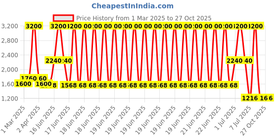 myntra.com PALMONAS 18k Gold Plated U-shaped Chunky Stainless Steel Hoop Earrings palmonas Price History Graph from 1 Mar 2025 to 27 Oct 2025