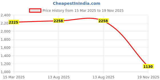 myntra.com PALMONAS 18K Gold-Plated Wobbly Oval Shaped Stainless Steel Pendant With Chain palmonas Price History Graph from 15 Mar 2025 to 19 Nov 2025