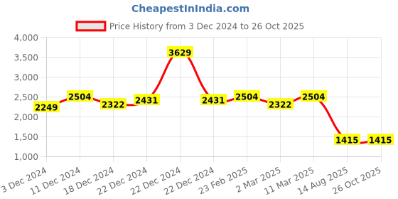 myntra.com PALMONAS 18k Rose Gold Plated Circle With Stone Necklace palmonas Price History Graph from 3 Dec 2024 to 26 Oct 2025