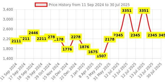 myntra.com PALMONAS 18KT Gold Plated Stainless Steel Circular Hoop Earrings palmonas Price History Graph from 11 Sep 2024 to 30 Jul 2025