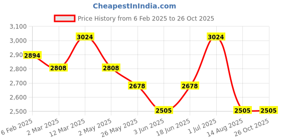 myntra.com PALMONAS 18KT Gold Plated Stainless Steel Classic Hoop Earrings palmonas Price History Graph from 6 Feb 2025 to 26 Oct 2025