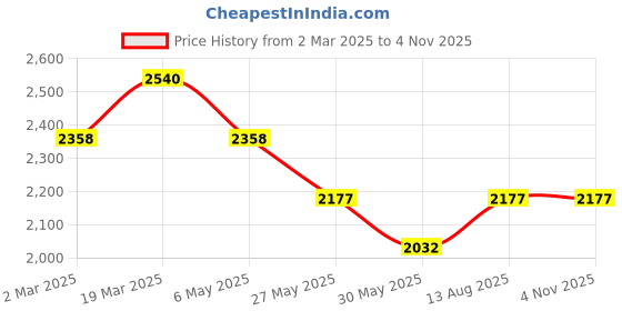 myntra.com PALMONAS 18KT Gold Plated Stainless Steel Cubic Zirconia Studded Cosmic Swirl Studs palmonas Price History Graph from 2 Mar 2025 to 1 Nov 2025