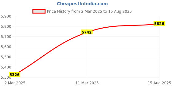 myntra.com PALMONAS 18KT Gold-Plated Stainless Steel CZ-Stone Studded Cherry Flower Chain palmonas Price History Graph from 2 Mar 2025 to 15 Aug 2025