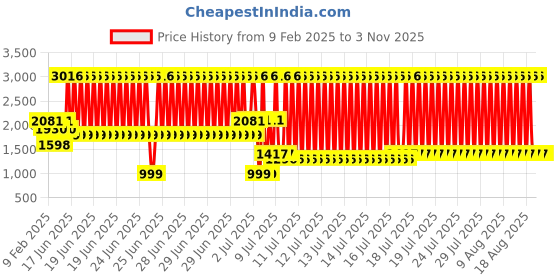 myntra.com PALMONAS 18KT Gold Plated Stainless Steel Dangling Heart Shaped Drop Earrings palmonas Price History Graph from 9 Feb 2025 to 2 Nov 2025
