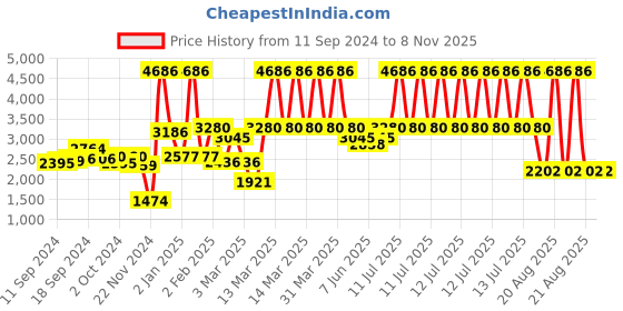 myntra.com PALMONAS 18KT Gold Plated Stainless Steel Heart Shaped Hoop Earrings palmonas Price History Graph from 11 Sep 2024 to 2 Nov 2025