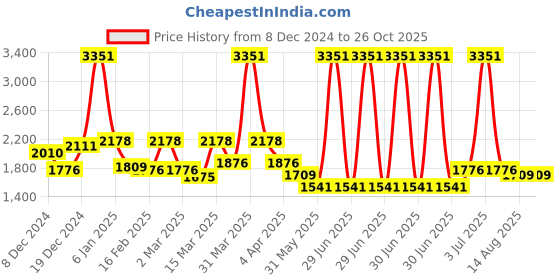 myntra.com PALMONAS 18KT Gold Plated Stainless Steel Pearl Studded Hoop Earrings palmonas Price History Graph from 8 Dec 2024 to 26 Oct 2025