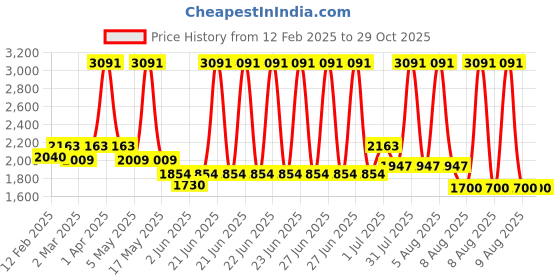 myntra.com PALMONAS 18KT Gold Plated Stainless Steel Peripheral Heart Shaped Hoop Earrings palmonas Price History Graph from 12 Feb 2025 to 28 Oct 2025