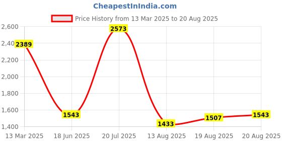 myntra.com PALMONAS 18KT Gold-Plated Stainless Steel Two Heart Gold Lariat Necklace palmonas Price History Graph from 13 Mar 2025 to 20 Aug 2025