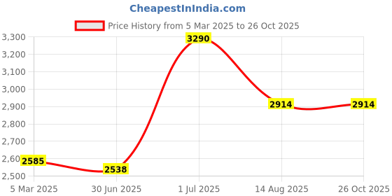 myntra.com PALMONAS 18KT Gold-Plated Thin Drop Shaped Pendant With Chain palmonas Price History Graph from 5 Mar 2025 to 26 Oct 2025