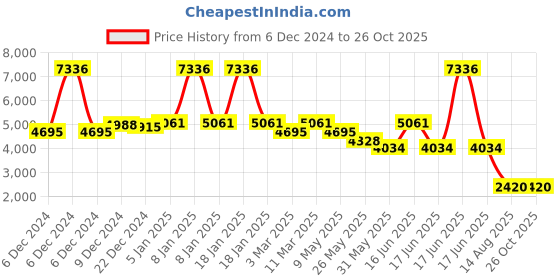 myntra.com PALMONAS 925 Sterling Silver 18k Gold-Plated & Black Beaded Diamond Mangalsutra palmonas Price History Graph from 6 Dec 2024 to 26 Oct 2025