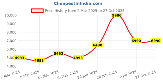myntra.com PALMONAS 925 Sterling Silver 18K Gold-Plated Stones Studded & Beaded Mangalsutra palmonas Price History Graph from 2 Mar 2025 to 27 Oct 2025