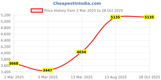 myntra.com PALMONAS 925 Sterling Silver 18K Gold-Plated Stones Studded & Beaded Mangalsutra palmonas Price History Graph from 2 Mar 2025 to 27 Oct 2025