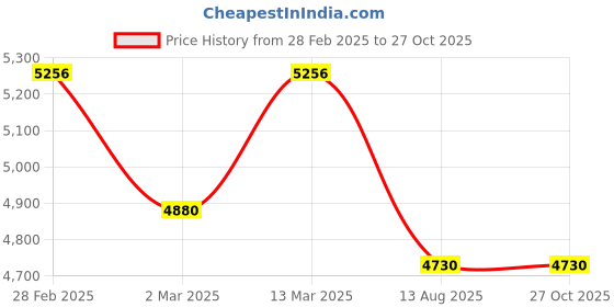 myntra.com PALMONAS 925 Sterling Silver 18K Gold-Plated Stones Studded & Beaded Mangalsutra palmonas Price History Graph from 28 Feb 2025 to 26 Oct 2025