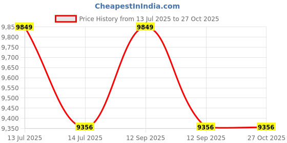 myntra.com PALMONAS 925 Sterling Silver Boundless Stone Pendant Diamond palmonas Price History Graph from 13 Jul 2025 to 27 Oct 2025