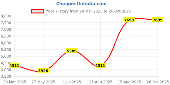 myntra.com PALMONAS 925 Sterling Silver Gold-Plated Stones and Beads Mandala Mangalsutra palmonas Price History Graph from 20 Mar 2025 to 26 Oct 2025