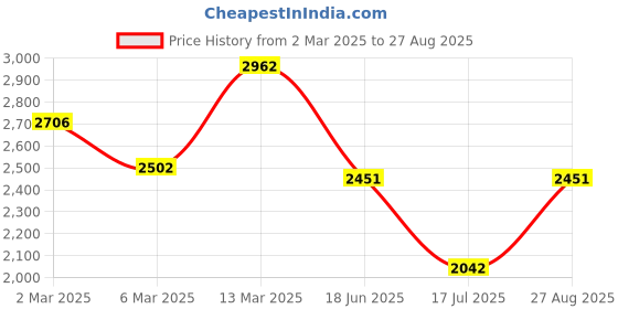 myntra.com PALMONAS Artificial Stones Stainless Steel Gold Plated Bangle-Style Bracelet palmonas Price History Graph from 2 Mar 2025 to 27 Aug 2025