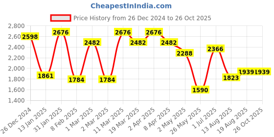 myntra.com PALMONAS Classic Drop Earrings palmonas Price History Graph from 26 Dec 2024 to 26 Oct 2025