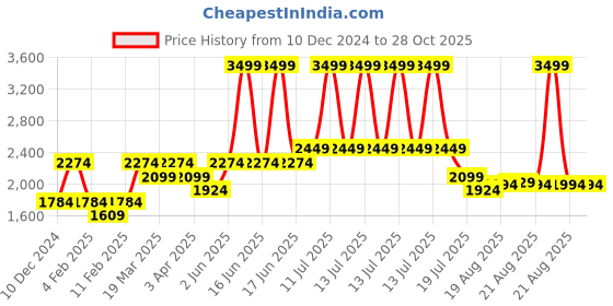 myntra.com PALMONAS Classic Drop Earrings palmonas Price History Graph from 10 Dec 2024 to 28 Oct 2025