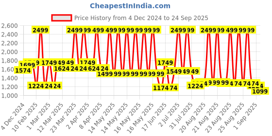 myntra.com PALMONAS Classic Hoop Earrings palmonas Price History Graph from 4 Dec 2024 to 24 Sep 2025