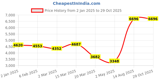 myntra.com PALMONAS Classic Hoop Earrings palmonas Price History Graph from 2 Jan 2025 to 29 Oct 2025