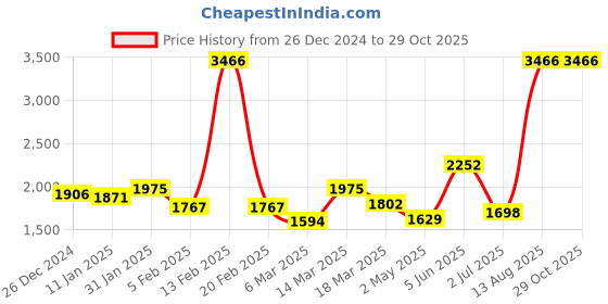 myntra.com PALMONAS Classic Studs Earrings palmonas Price History Graph from 26 Dec 2024 to 29 Oct 2025