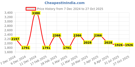 myntra.com PALMONAS Colourful Stones 18k Gold Plated Gold-Toned Necklace palmonas Price History Graph from 7 Dec 2024 to 26 Oct 2025