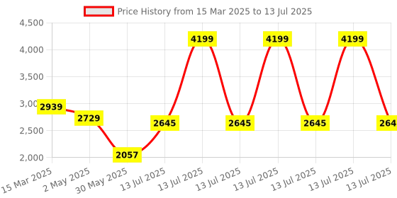 myntra.com PALMONAS Contemporary Drop Earrings palmonas Price History Graph from 15 Mar 2025 to 13 Jul 2025