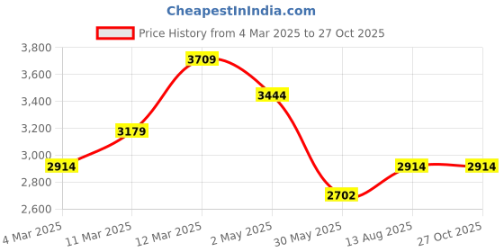 myntra.com PALMONAS Contemporary Studs Earrings palmonas Price History Graph from 4 Mar 2025 to 26 Oct 2025